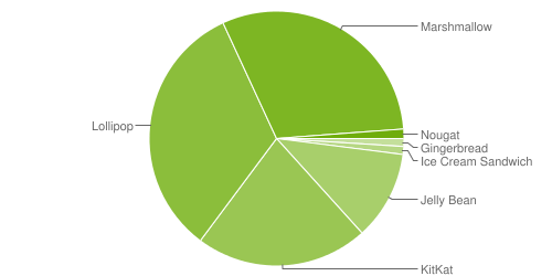 Percentage of Android Version Users Worldwide